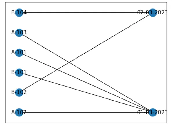 Bipartite Graph