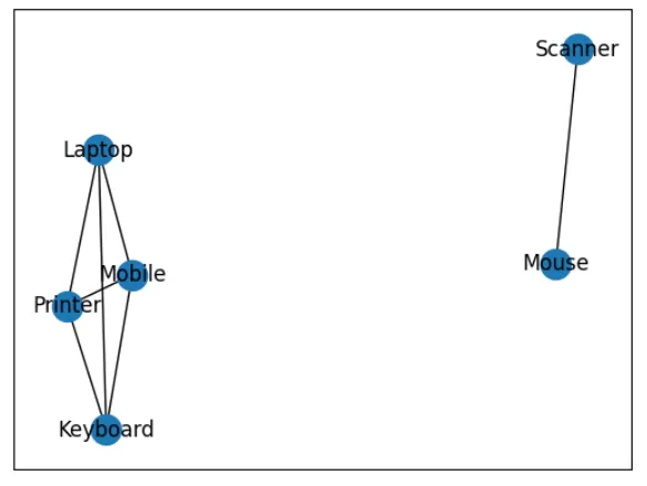 Bipartite Graph