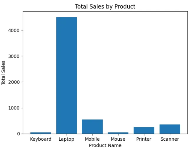 Bar chart