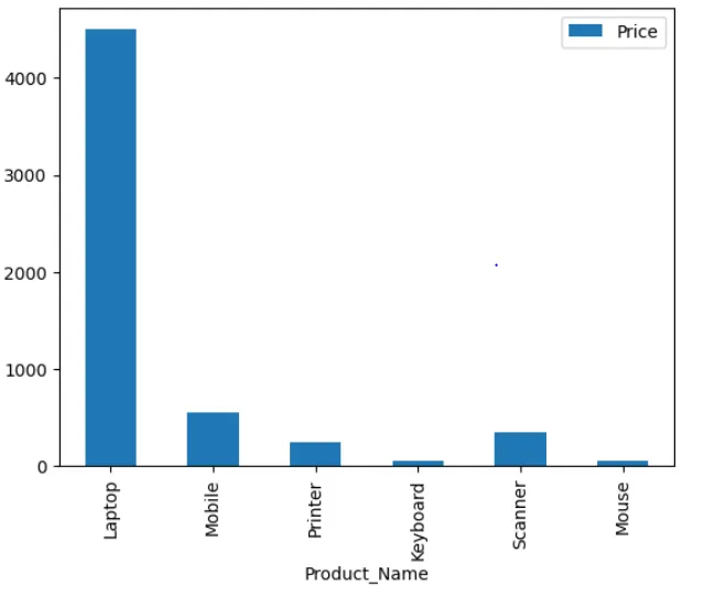 Bar Graph