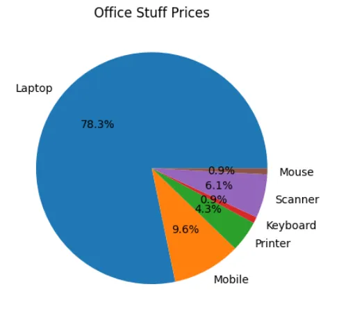 Pie Chart