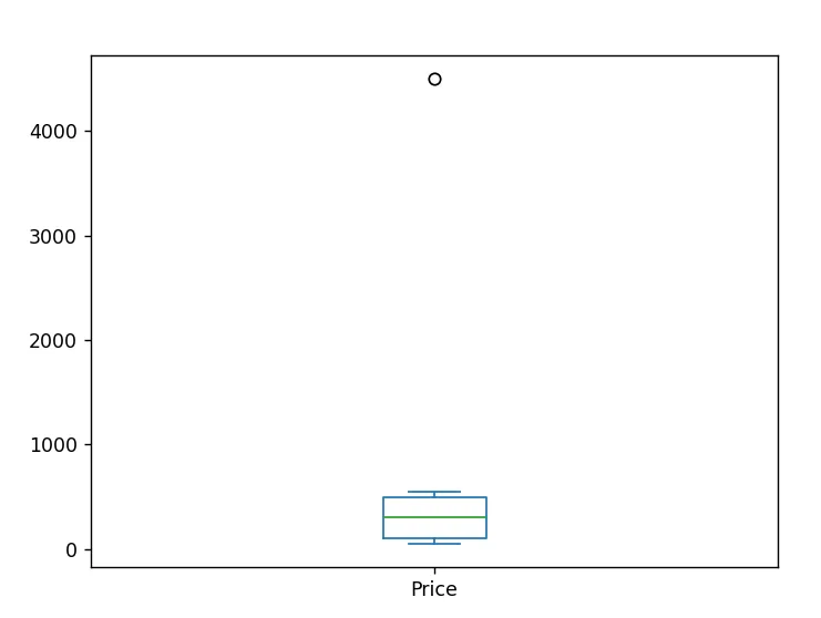 Box Plot