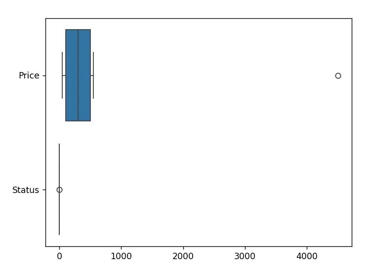 Box Plot