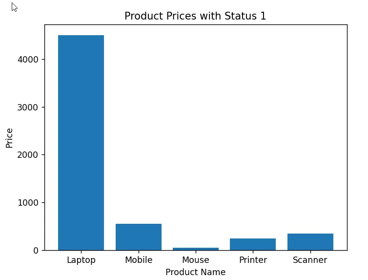 Bar chart